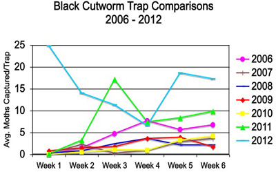Black Cutworm Trap Comparisons 2006-2012