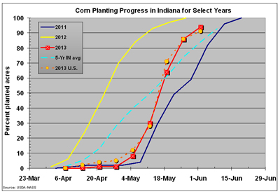 figure 1. Statewide planting progress in Indiana, select years