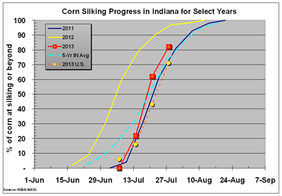 Figure 4. Percent of statewide corn crop at silking or beyond for select years, Indiana. 