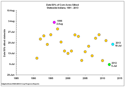 Figure 5. Historical perspective of dates by which half of Indianas corn crop had silked, 1991-2013.