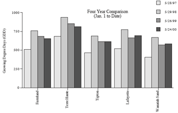 Four Year Comparison (Jan 1 to Date)