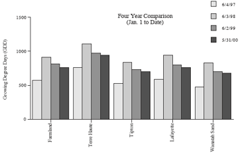 Four Year Comparison (Jan 1 to Date)