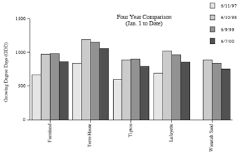 Four Year Comparison (Jan 1 to Date)