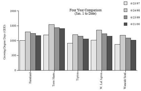 Four Year Comparison (Jan 1 to Date)