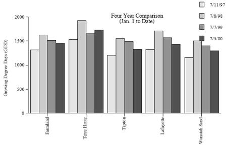 Four Year Comparisons (Jan 1 to Date)