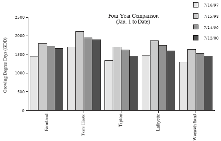 Four Year Comparison (Jan 1 to Date)