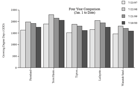 Four Year Comparisons (Jan 1 to Date)