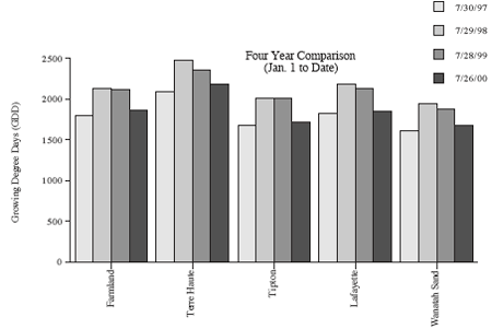 Four Year Comparisons (Jan 1 to Date)