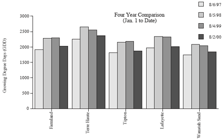 Four Year Comparisons (Jan 1 to Date)