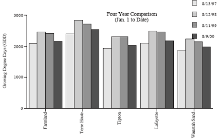 Four Year Comparison (Jan 1 to Date)