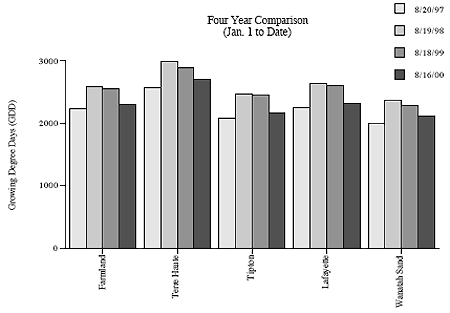 Four Year Comparison (Jan 1 to Date)