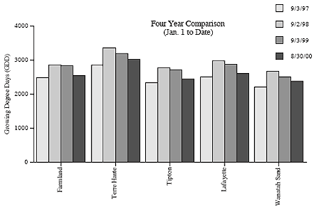 Four Year comparison (Jan 1 to Date)