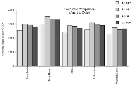 Four Year Comparison (Jan 1 to Date)