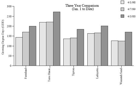 Three Year Comparison ( Jan. 1 to Date)