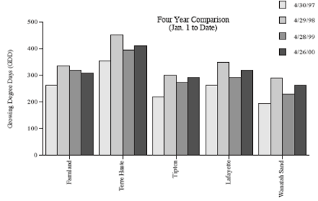 Four Year Comparison (Jan. 1 to Date)