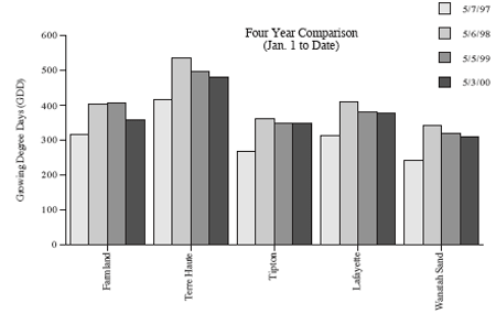 Four Year comparison (Jan 1 to Date)