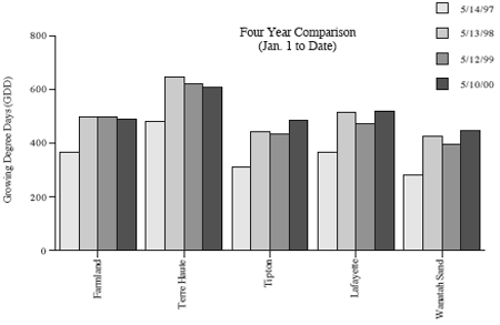 Four Year Comparison (Jan 1 to Date)