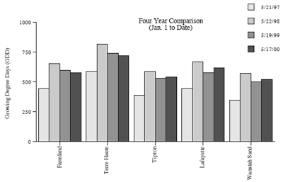 Four Year Comparison (Jan 1 to Date)