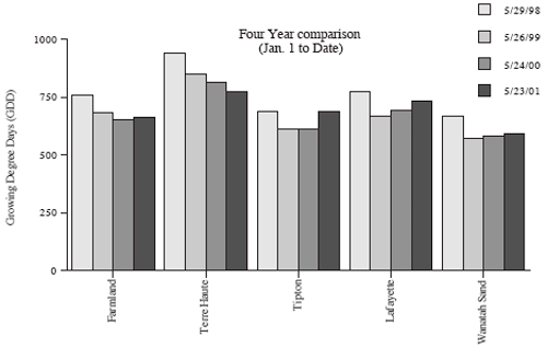 Four Year Comparison (Jan. 1 to Date)