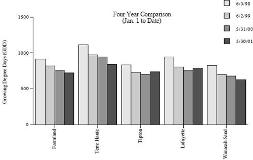 Four Year Comparison (Jan 1 to Date)