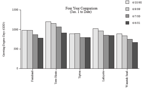 Four Year Comparison (Jan 1 to Date)