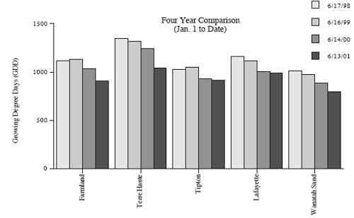 four year comparison (jan 1 to date)