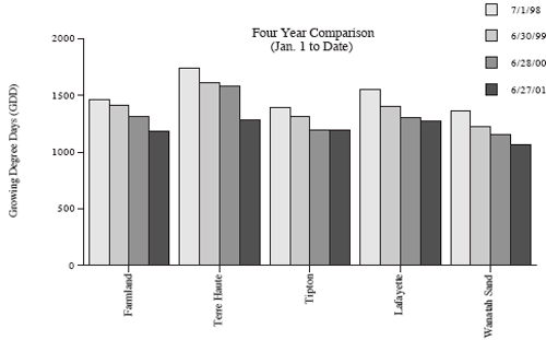 Four Year Comparison (Jan 1 to Date)