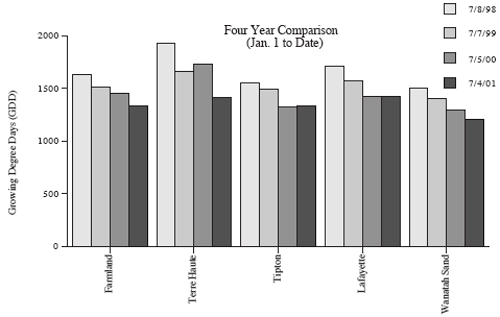 Four Year Comparison From Jan 1 to Date