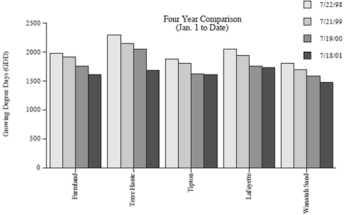 Four year comparison (Jan 1 to Date)