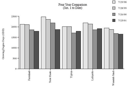 Four year comparison (Jan 1 to date)