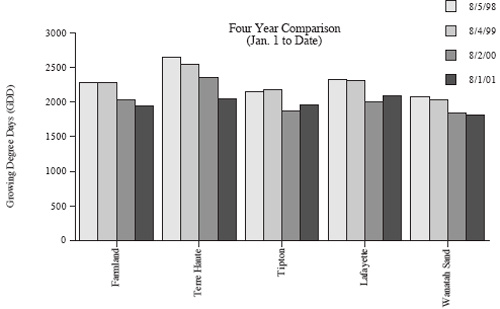 Four Year Comparison (Jan 1 to Date)