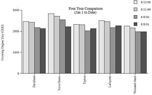 Four Year Comparison (Jan 1 to Date)