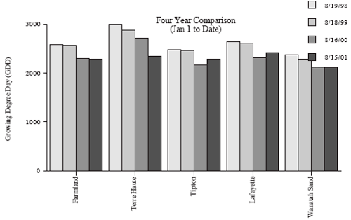 Four Year Comparison (Jan 1 to Date)