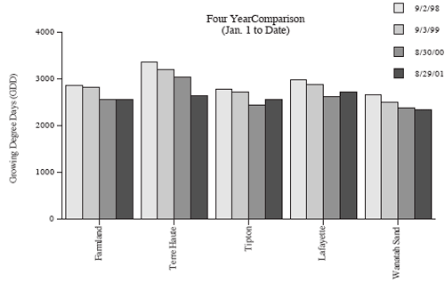 Four Year Comparison (Jan 1 to Date)