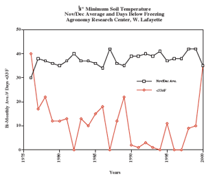 4" Minimum Soil Temperature Graph