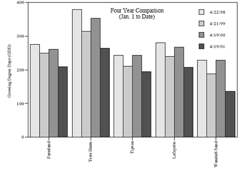 Four Year Comparison (Jan. 1 to Date)