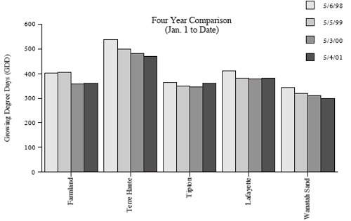 Four Year comparison (Jan 1. to Date)