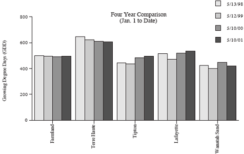 Four Year Comparison (Jan 1. to Date)