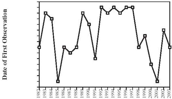 Dates Corn Rootworm Larvae First Observed In Corn Roots, Tippecanoe County, IN, 1982-2003