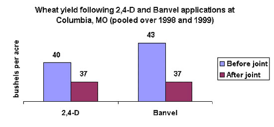 Wheat yield following 2,4-D and Banvel applications at Coumbia, MO