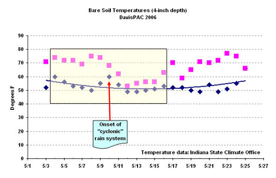 Soil Temperatures