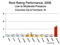 Root rating low to moderate 