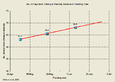 Number of days from silking to physiological maturity for three corn hybrids and 12 environments in Indiana and Ohio