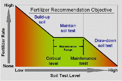 illustration of the philosophy behind the P and K recommendations published in Vitosh et.al., (1995)