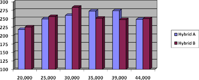 No-till corn yield response to hybrid and plant population in 2008. Chalmers silty clay loam soil, West Lafayette, IN