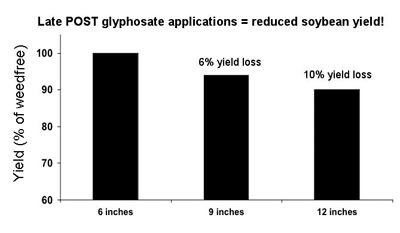 late post glyphosate applications