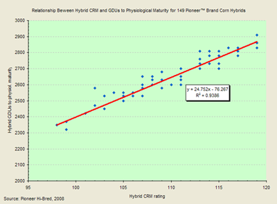 relationship between hybrid relative maturity ratings and heat unit