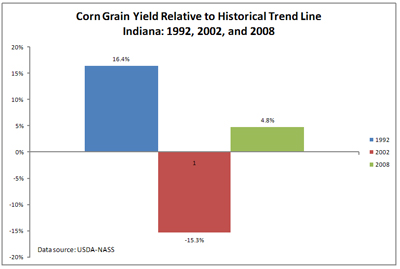 corn grain yield relative to historical trend line for Indiana in 1992, 2002, and 2008