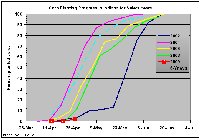 corn planting progress in Indiana 