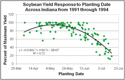 Figure 2. Soybean planting dates from southern to northern Indian in 1991 to 1994